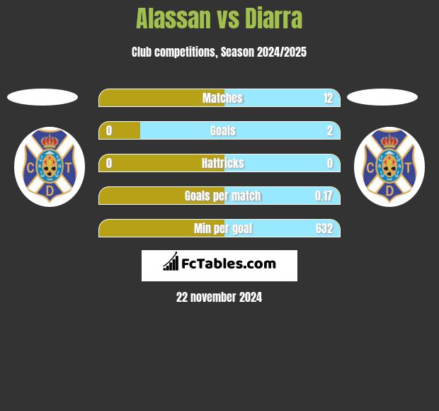 Alassan vs Diarra h2h player stats