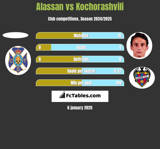 Alassan vs Kochorashvili h2h player stats