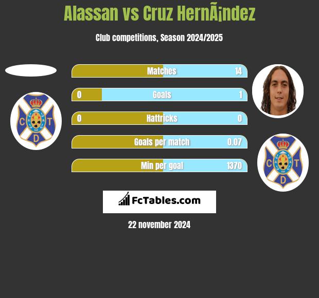 Alassan vs Cruz HernÃ¡ndez h2h player stats