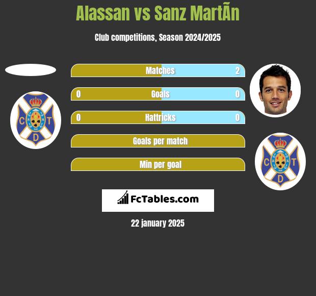 Alassan vs Sanz MartÃ­n h2h player stats