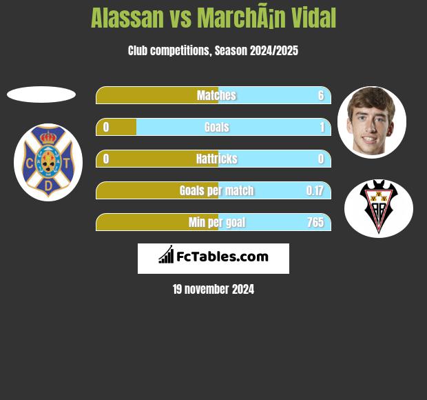 Alassan vs MarchÃ¡n Vidal h2h player stats