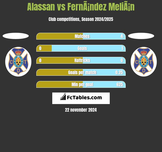 Alassan vs FernÃ¡ndez MeliÃ¡n h2h player stats