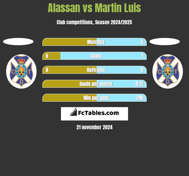 Alassan vs Martin Luis h2h player stats