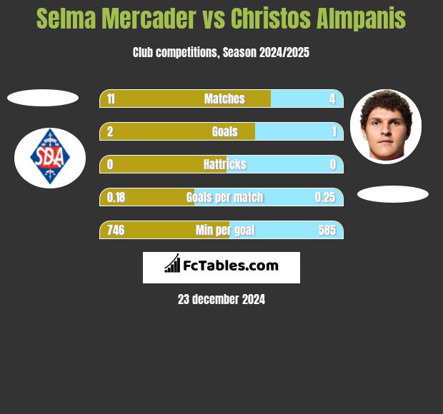 Selma Mercader vs Christos Almpanis h2h player stats