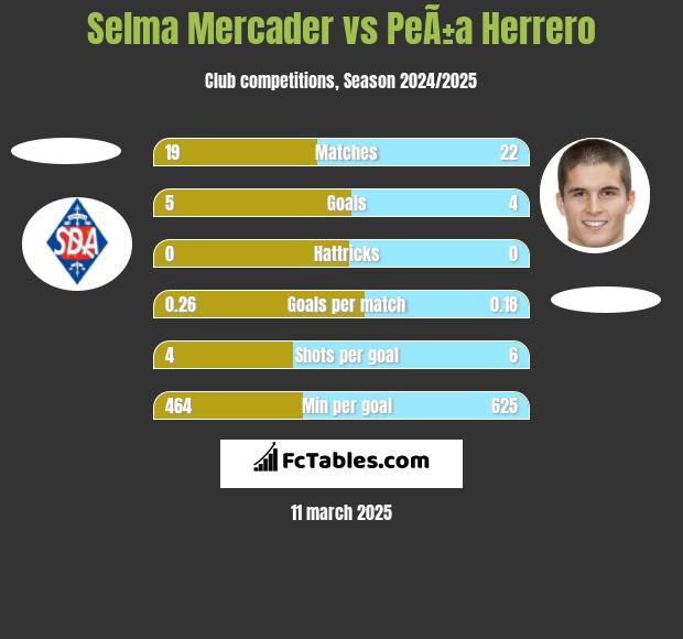 Selma Mercader vs PeÃ±a Herrero h2h player stats