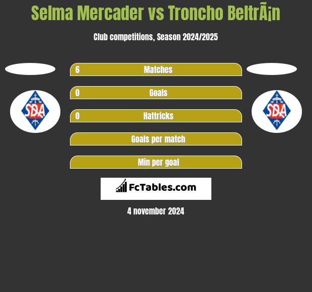 Selma Mercader vs Troncho BeltrÃ¡n h2h player stats