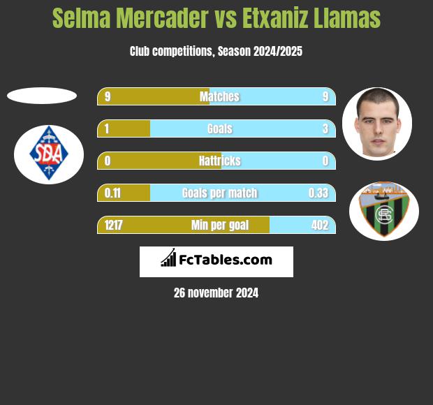 Selma Mercader vs Etxaniz Llamas h2h player stats