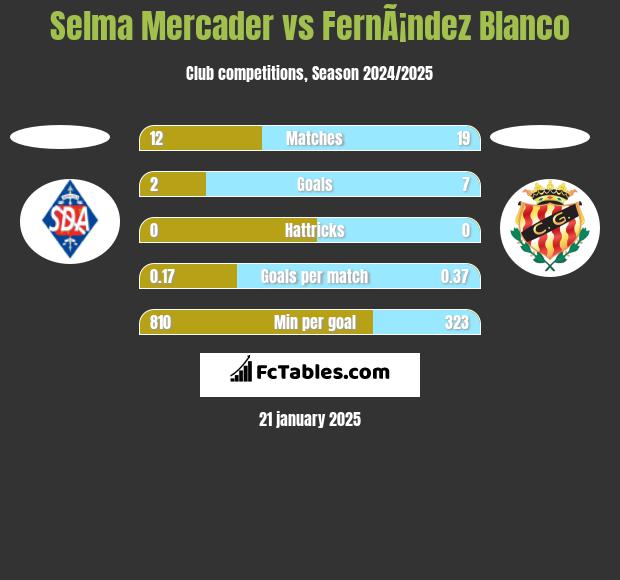 Selma Mercader vs FernÃ¡ndez Blanco h2h player stats