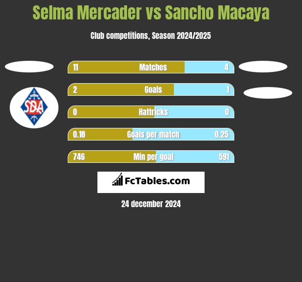 Selma Mercader vs Sancho Macaya h2h player stats