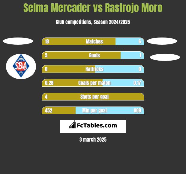 Selma Mercader vs Rastrojo Moro h2h player stats