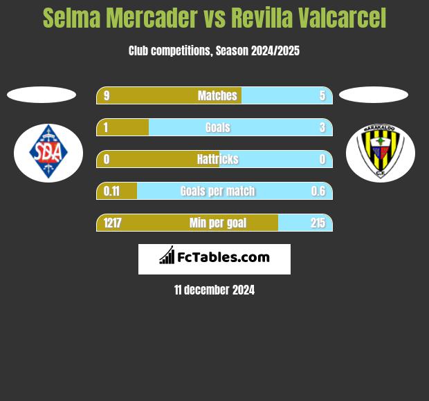 Selma Mercader vs Revilla Valcarcel h2h player stats