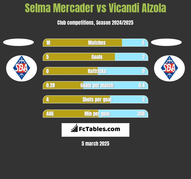 Selma Mercader vs Vicandi Alzola h2h player stats