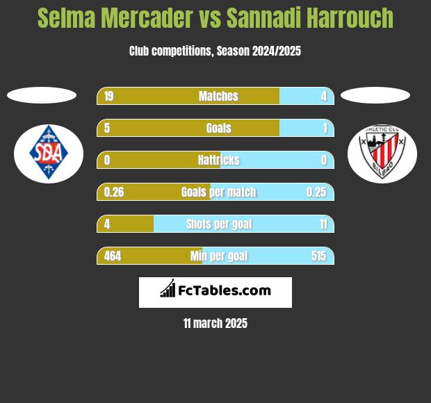 Selma Mercader vs Sannadi Harrouch h2h player stats