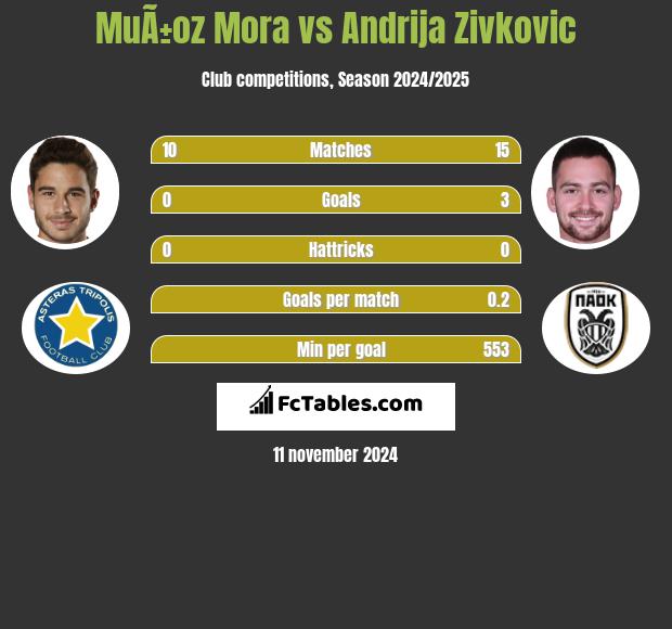 MuÃ±oz Mora vs Andrija Zivković h2h player stats