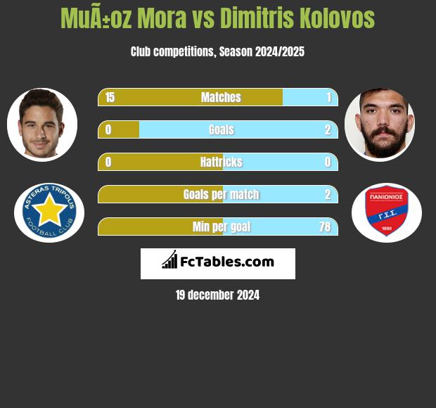 MuÃ±oz Mora vs Dimitris Kolovos h2h player stats