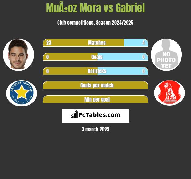 MuÃ±oz Mora vs Gabriel h2h player stats