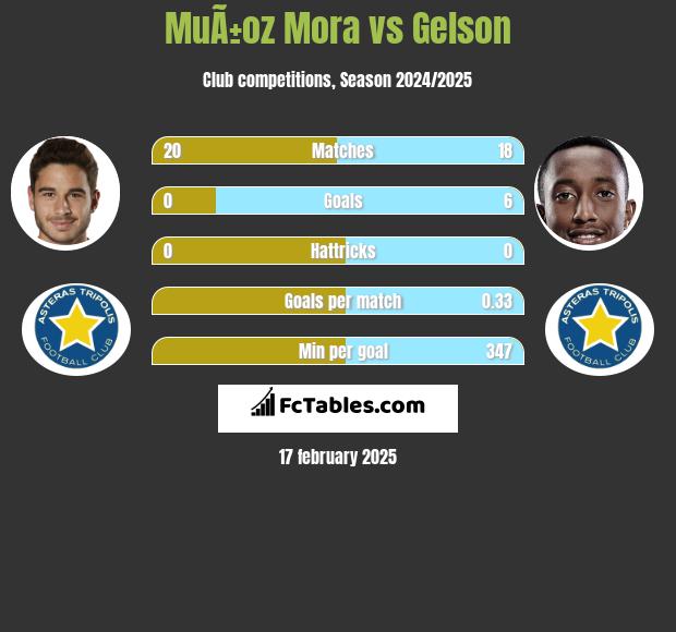 MuÃ±oz Mora vs Gelson h2h player stats