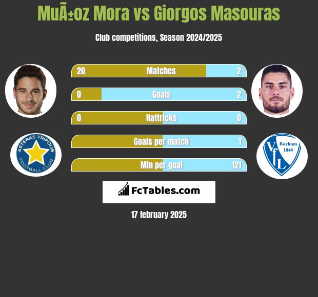 MuÃ±oz Mora vs Giorgos Masouras h2h player stats