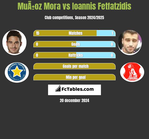 MuÃ±oz Mora vs Giannis Fetfatzidis h2h player stats