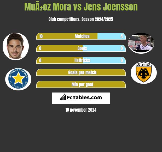 MuÃ±oz Mora vs Jens Joensson h2h player stats