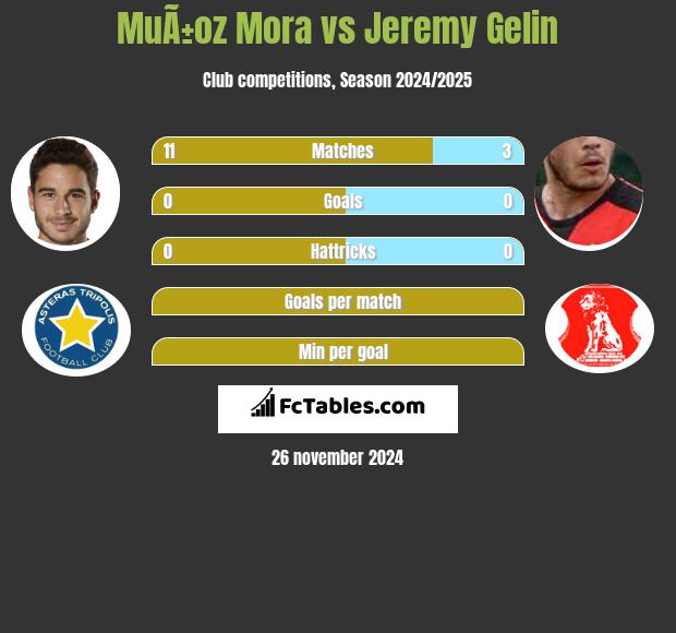 MuÃ±oz Mora vs Jeremy Gelin h2h player stats