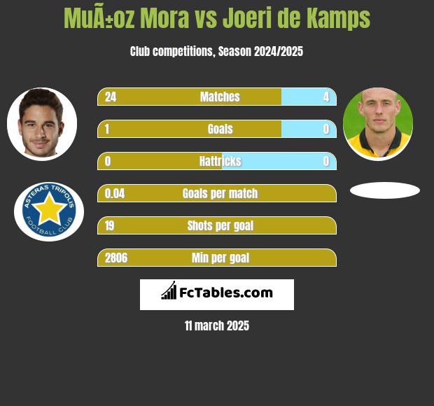 MuÃ±oz Mora vs Joeri de Kamps h2h player stats