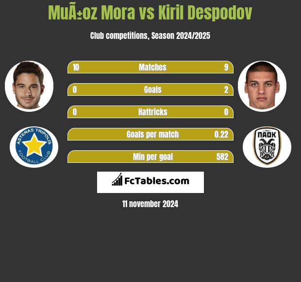 MuÃ±oz Mora vs Kiril Despodov h2h player stats