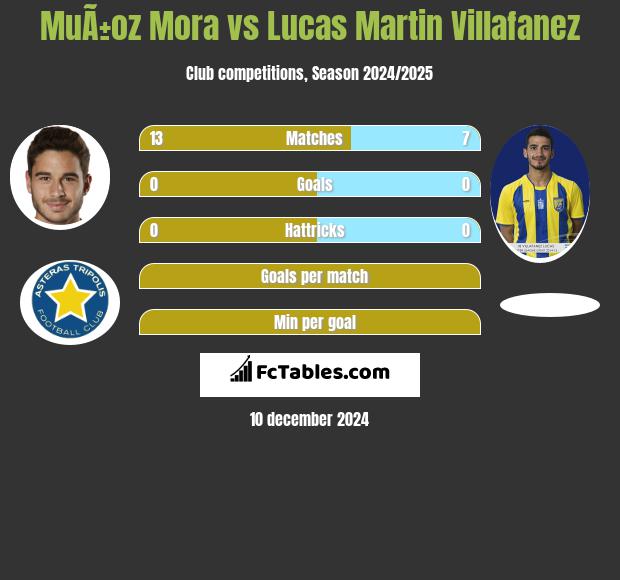 MuÃ±oz Mora vs Lucas Martin Villafanez h2h player stats