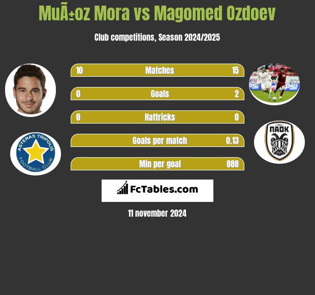 MuÃ±oz Mora vs Magomed Ozdoev h2h player stats