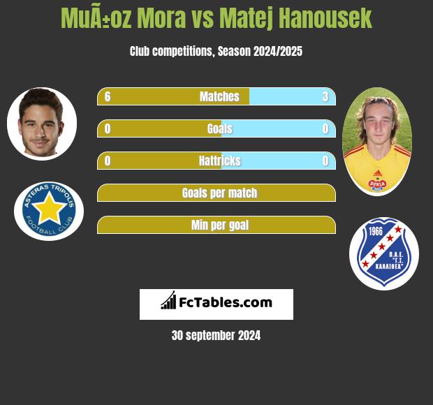 MuÃ±oz Mora vs Matej Hanousek h2h player stats