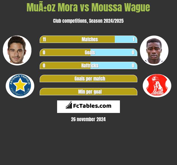 MuÃ±oz Mora vs Moussa Wague h2h player stats