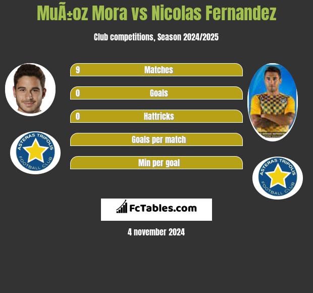 MuÃ±oz Mora vs Nicolas Fernandez h2h player stats