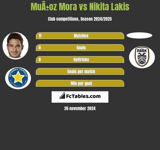 MuÃ±oz Mora vs Nikita Lakis h2h player stats