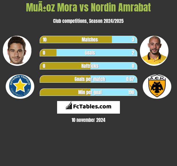 MuÃ±oz Mora vs Nordin Amrabat h2h player stats