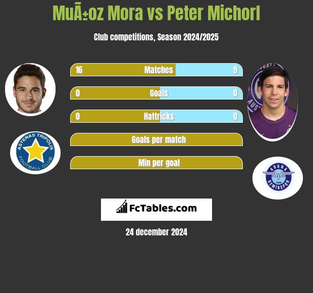 MuÃ±oz Mora vs Peter Michorl h2h player stats