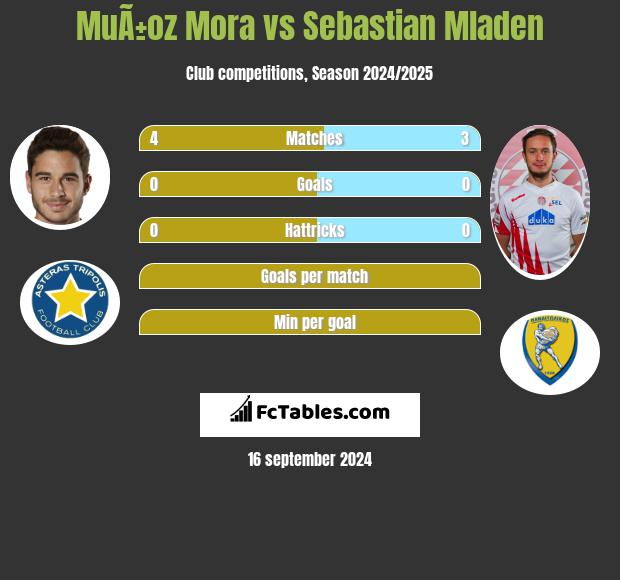 MuÃ±oz Mora vs Sebastian Mladen h2h player stats