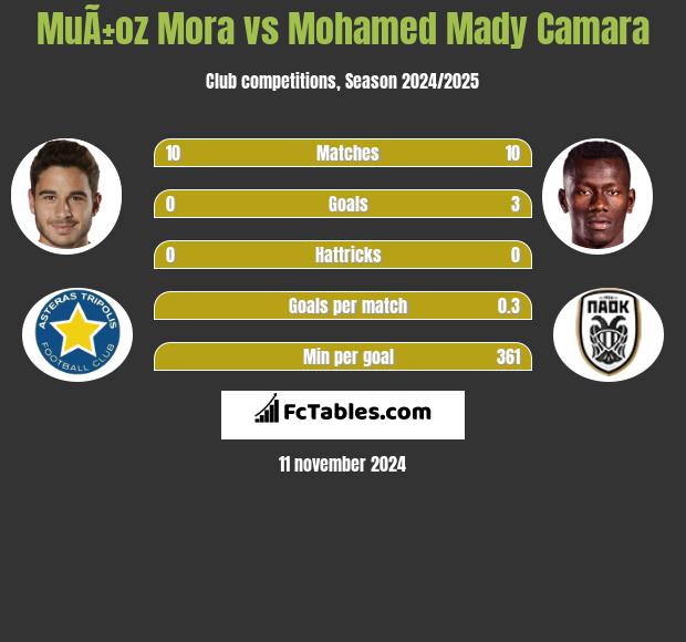 MuÃ±oz Mora vs Mohamed Mady Camara h2h player stats