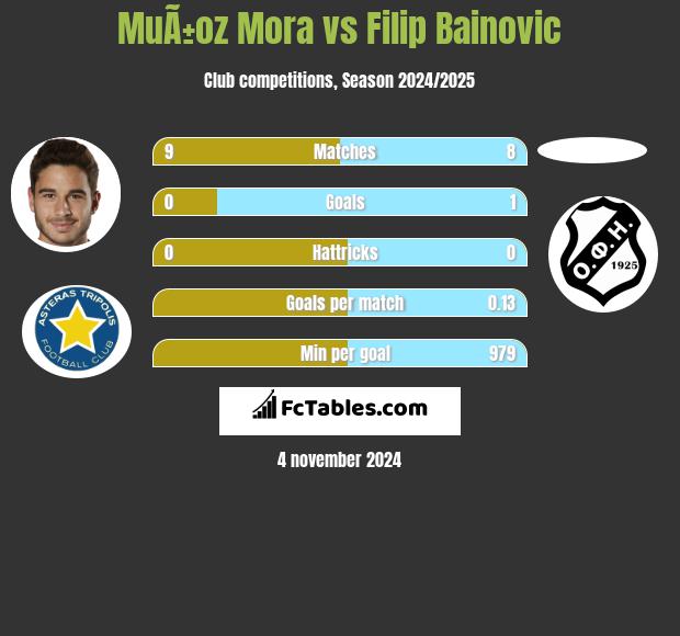 MuÃ±oz Mora vs Filip Bainovic h2h player stats