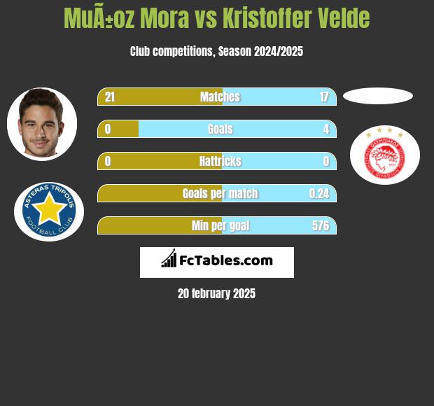 MuÃ±oz Mora vs Kristoffer Velde h2h player stats