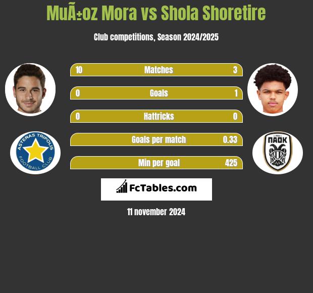 MuÃ±oz Mora vs Shola Shoretire h2h player stats