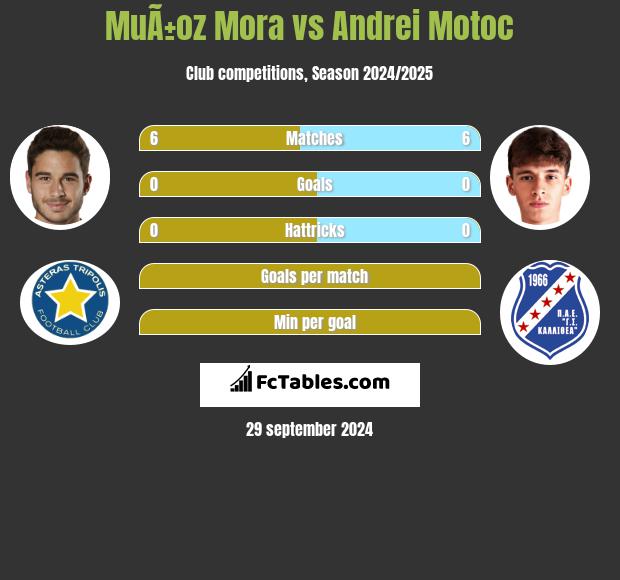 MuÃ±oz Mora vs Andrei Motoc h2h player stats