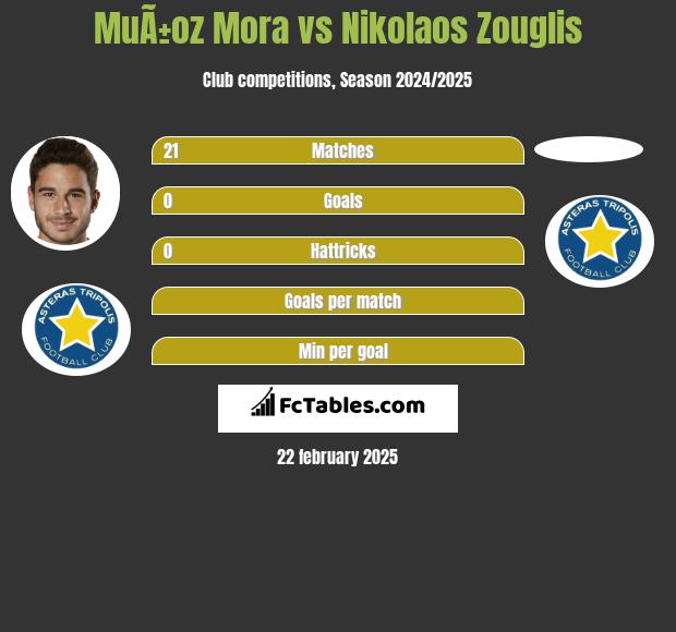 MuÃ±oz Mora vs Nikolaos Zouglis h2h player stats