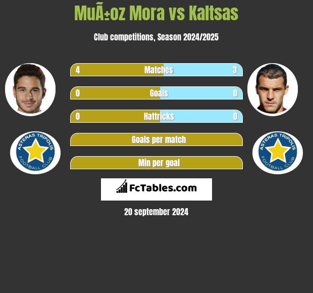 MuÃ±oz Mora vs Kaltsas h2h player stats