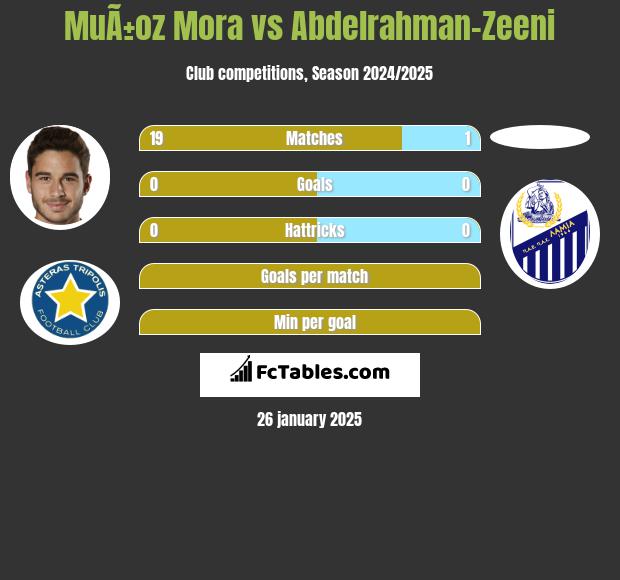 MuÃ±oz Mora vs Abdelrahman-Zeeni h2h player stats