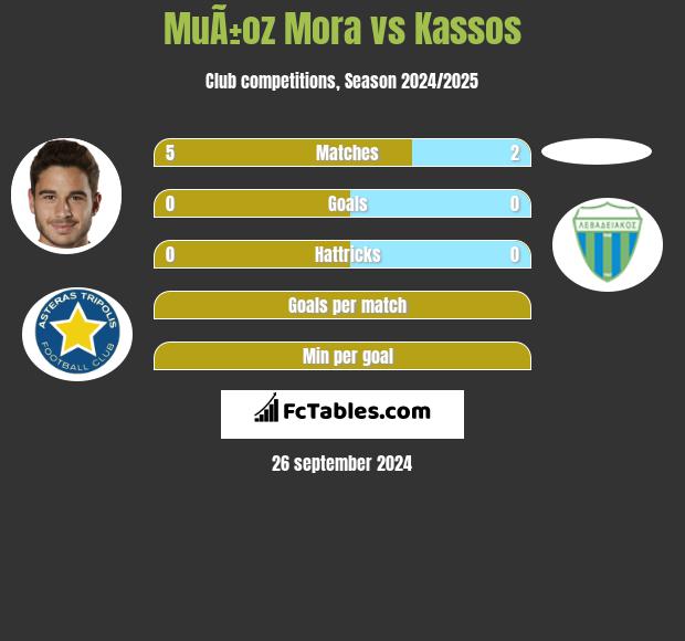 MuÃ±oz Mora vs Kassos h2h player stats