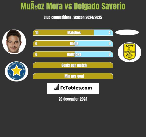 MuÃ±oz Mora vs Delgado Saverio h2h player stats