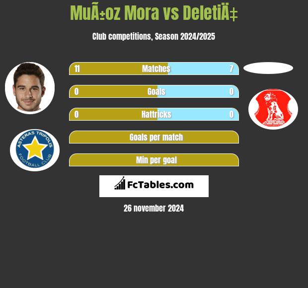 MuÃ±oz Mora vs DeletiÄ‡ h2h player stats