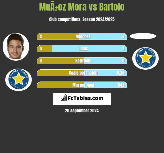 MuÃ±oz Mora vs Bartolo h2h player stats