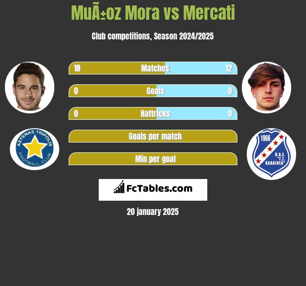 MuÃ±oz Mora vs Mercati h2h player stats