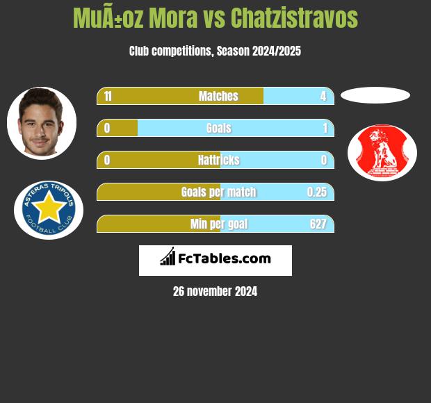 MuÃ±oz Mora vs Chatzistravos h2h player stats